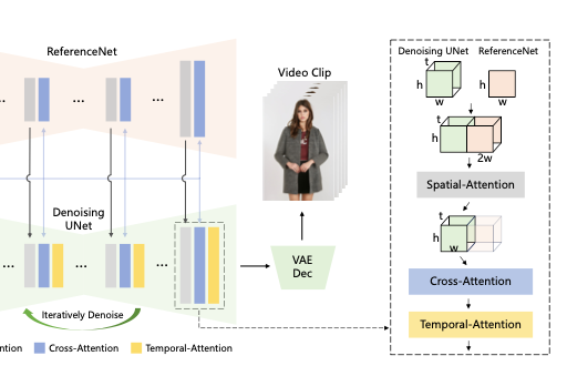 [논문리뷰] Animate Anyone: Consistent and Controllable Image-to-Video ...